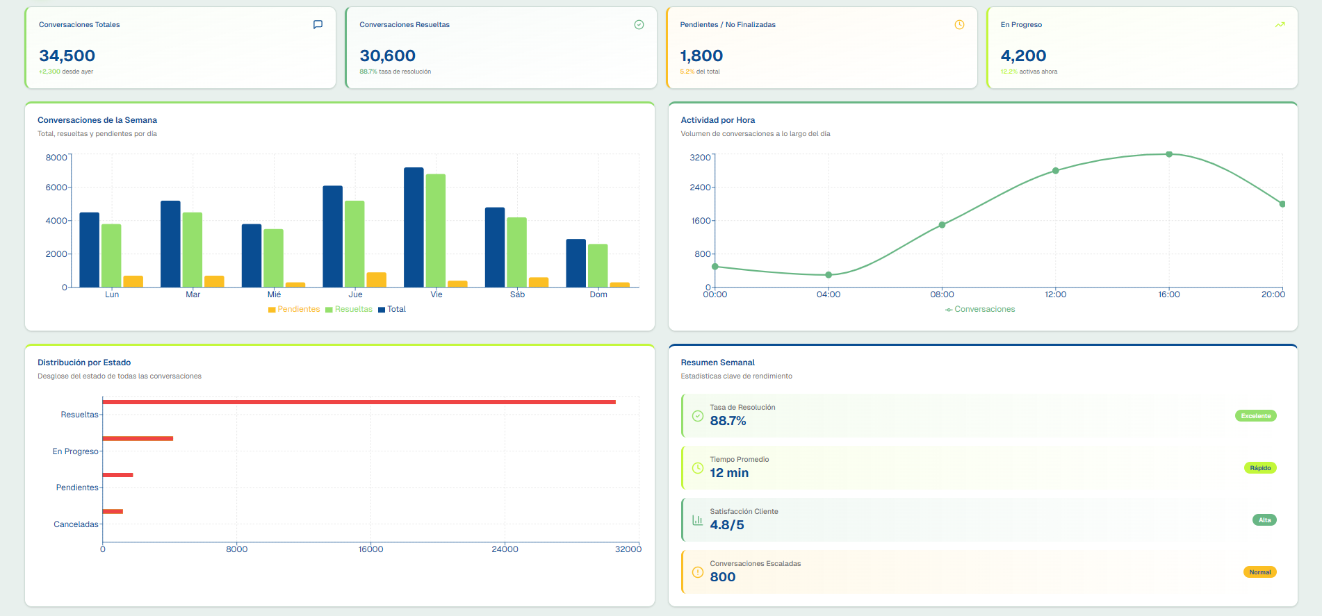 Dashboard de métricas y estadísticas
